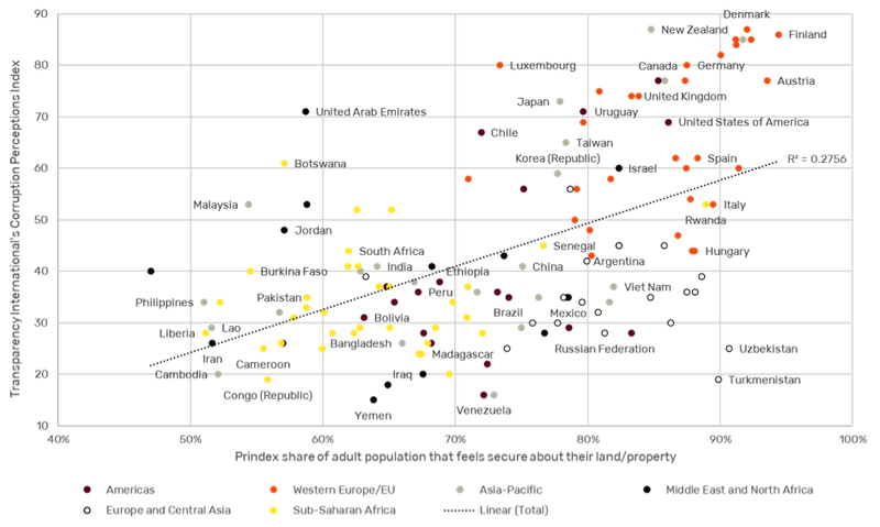 Prindex findings plotted against and Transparency International’s CPI