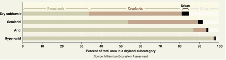 Fig 3 Dryland sub categories
