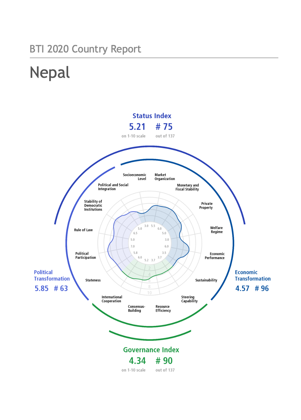 BTI 2020 Country Report Nepal