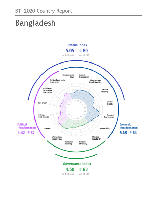 BTI 2020 Country Report Bangladesh