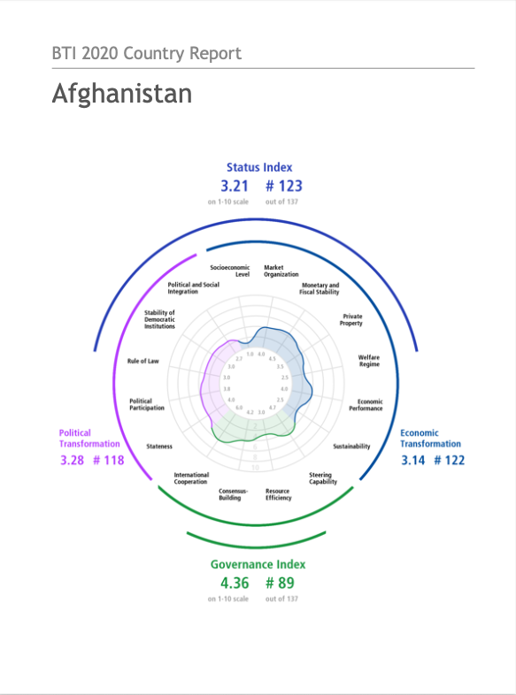 BTI 2020 Country Report: Afghanistan