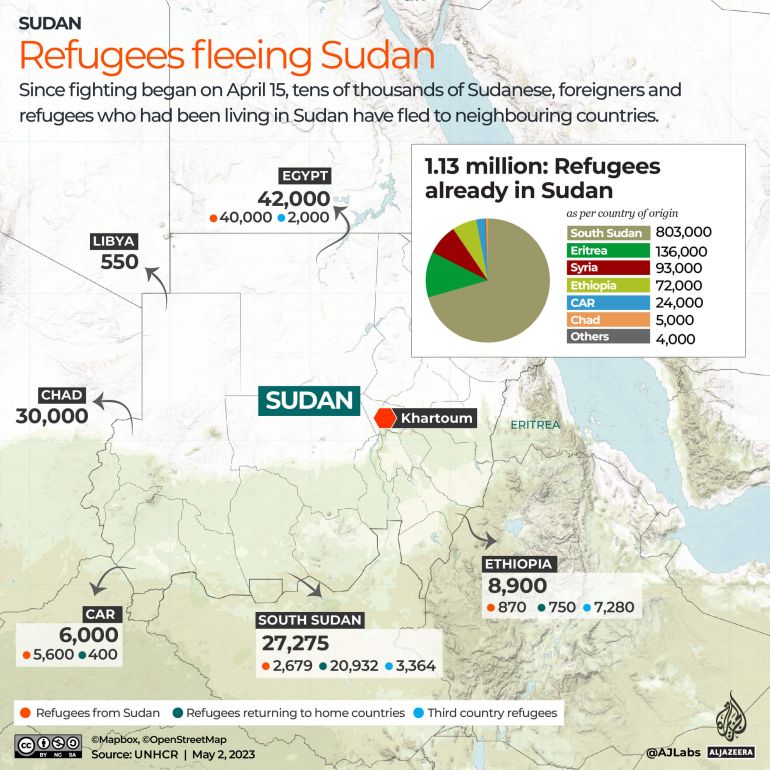 Refugees in Sudan