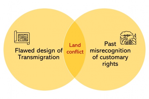 Land conflicts rooted in flawed design of transmigration & misrecognition of indigenous rights.