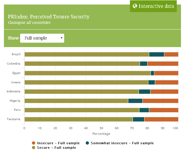 Survey participants were ask if they felt under threat to lose their housing rights against their will in the next five years and the likelihood of this occurring.