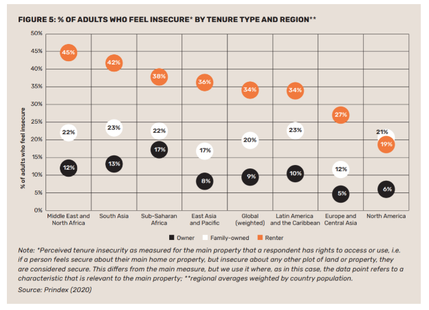 Graphic of % of adults who feel insecure by tenure type and region
